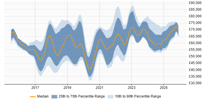 Salary distribution trend for jobs in Cambridgeshire citing Microservices