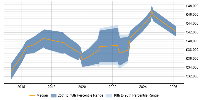 Salary distribution trend for Microsoft 365 Engineer job vacancies in Cambridgeshire