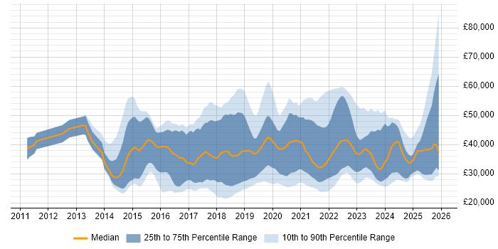 Salary distribution trend for jobs in Cambridgeshire citing Microsoft 365