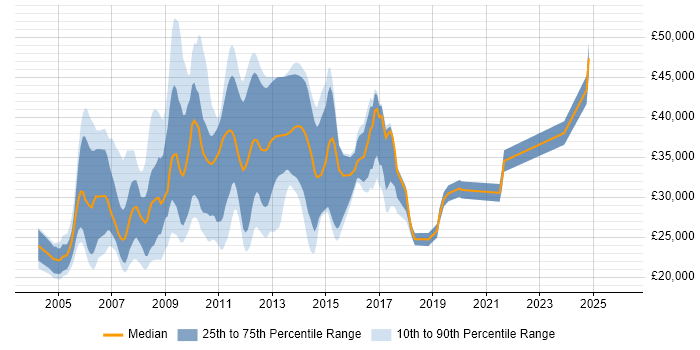 Salary distribution trend for jobs in Cambridgeshire citing Microsoft Certified Professional