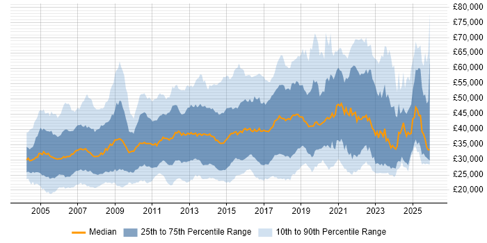 Salary distribution trend for jobs in Cambridgeshire citing Microsoft