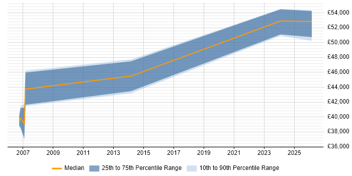Salary distribution trend for Migration Analyst job vacancies in Cambridgeshire