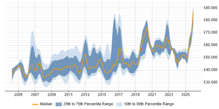 Salary distribution trend for jobs in Cambridgeshire citing Migration