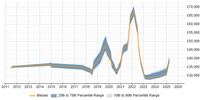 Salary distribution trend for jobs in Cambridgeshire citing Mimecast
