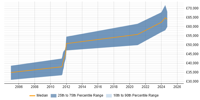 Salary distribution trend for jobs in Cambridgeshire citing MISRA C