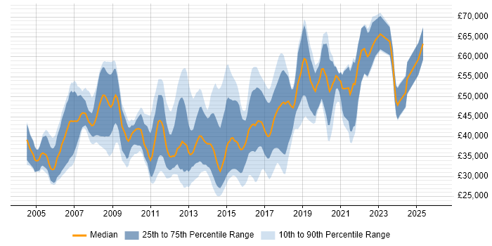Salary distribution trend for jobs in Cambridgeshire citing Mobile App