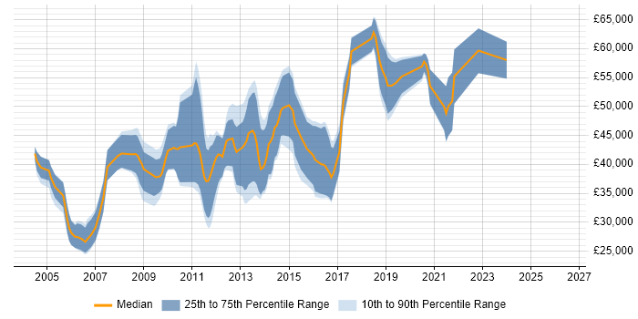 Salary distribution trend for Mobile Developer job vacancies in Cambridgeshire