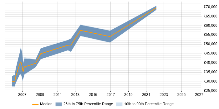 Salary distribution trend for jobs in Cambridgeshire citing Mobile Games