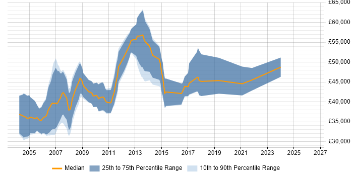 Salary distribution trend for Mobile Software Engineer job vacancies in Cambridgeshire
