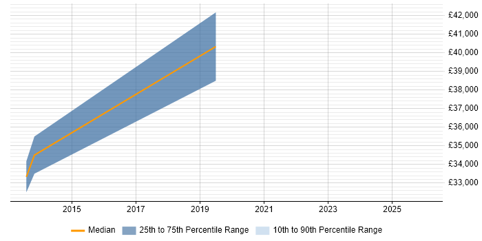 Salary distribution trend for jobs in Cambridgeshire citing MobileIron