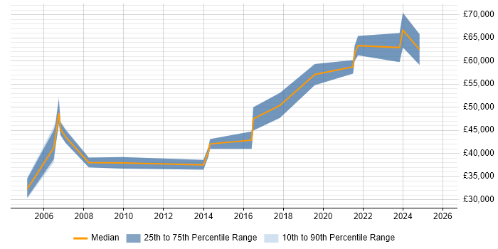 Salary distribution trend for jobs in Cambridgeshire citing Modbus