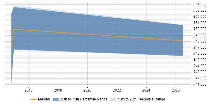 Salary distribution trend for jobs in Cambridgeshire citing Model-Based Systems Engineering