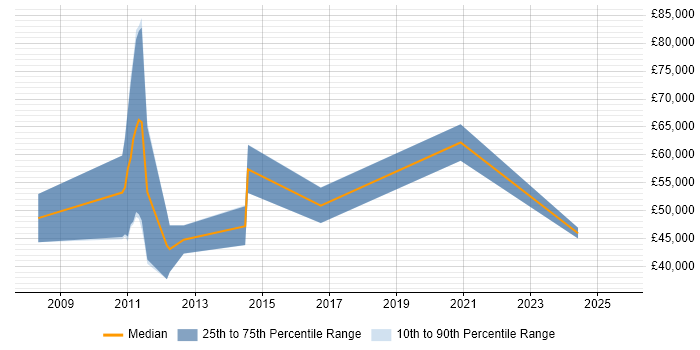 Salary distribution trend for jobs in Cambridgeshire citing Model Validation