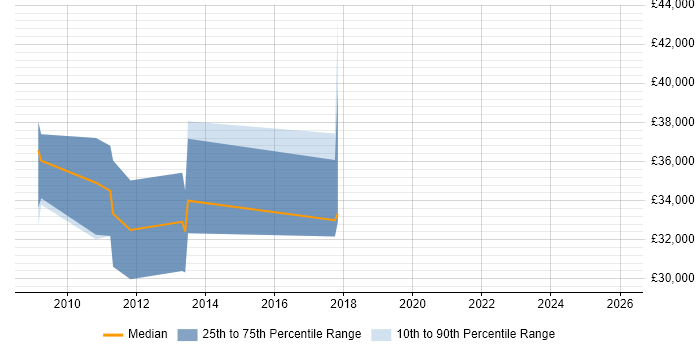 Salary distribution trend for jobs in Cambridgeshire citing Molecular Biology