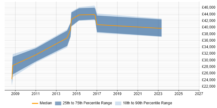 Salary distribution trend for jobs in Cambridgeshire citing Moodle