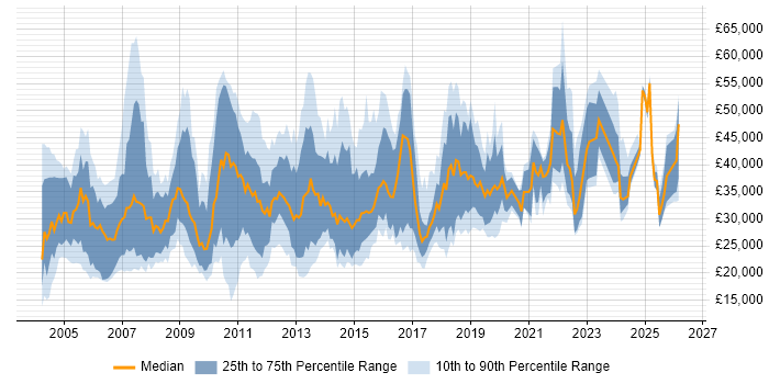 Salary distribution trend for jobs in Cambridgeshire citing Microsoft Excel