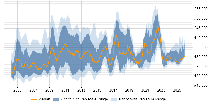 Salary distribution trend for jobs in Cambridgeshire citing Microsoft Office