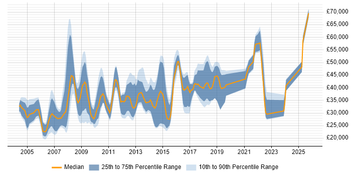 Salary distribution trend for jobs in Cambridgeshire citing Microsoft PowerPoint
