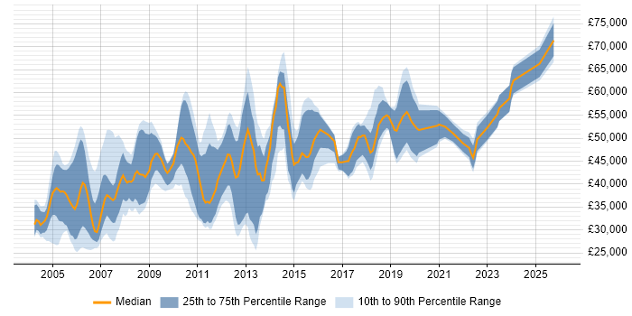 Salary distribution trend for jobs in Cambridgeshire citing Microsoft Project