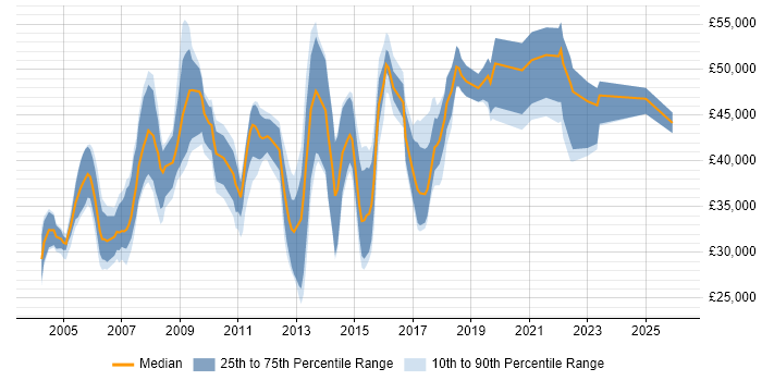Salary distribution trend for jobs in Cambridgeshire citing MS Visio