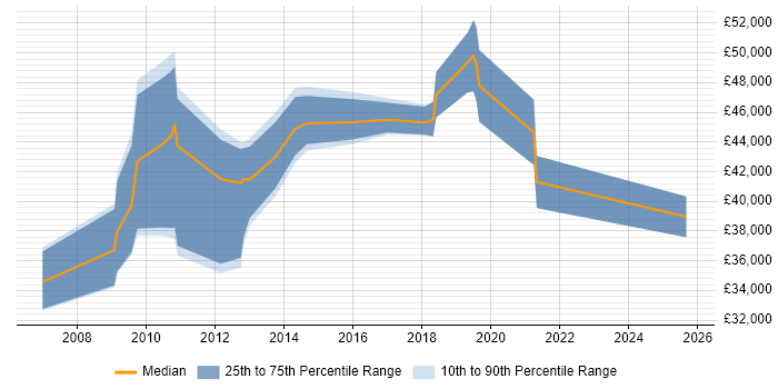 Salary distribution trend for jobs in Cambridgeshire citing Multi-Factor Authentication