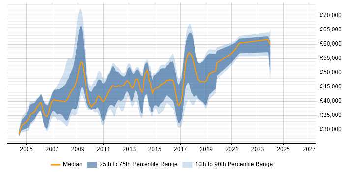 Salary distribution trend for jobs in Cambridgeshire citing Multithreaded Programming