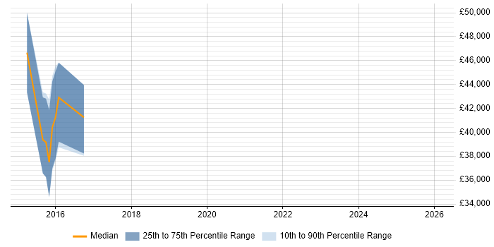 Salary distribution trend for jobs in Cambridgeshire citing Multivariate Testing