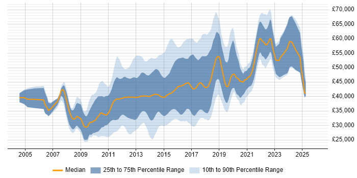 Salary distribution trend for jobs in Cambridgeshire citing MVC