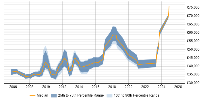 Salary distribution trend for jobs in Cambridgeshire citing Nagios