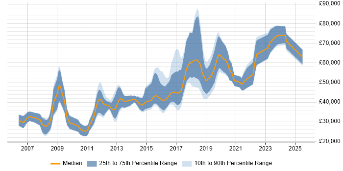 Salary distribution trend for jobs in Cambridgeshire citing Natural Language Processing Salary distribution trend for jobs in Cambridgeshire citing Natural Language Processing