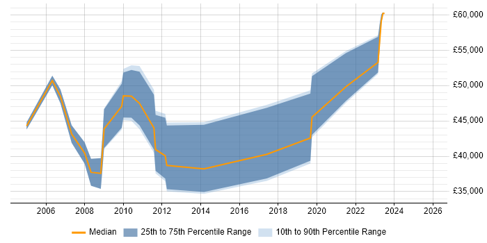 Salary distribution trend for jobs in Cambridgeshire citing NEC