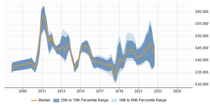 Salary distribution trend for jobs in Cambridgeshire citing NetScaler