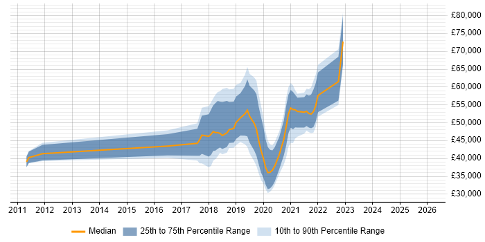 Salary distribution trend for jobs in Cambridgeshire citing NetSuite