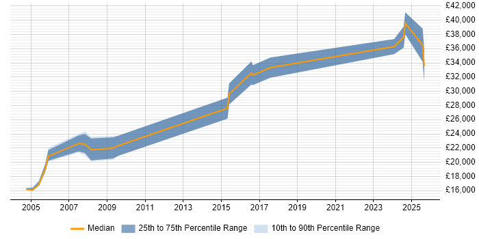 Salary distribution trend for jobs in Cambridgeshire citing Network+ Certification