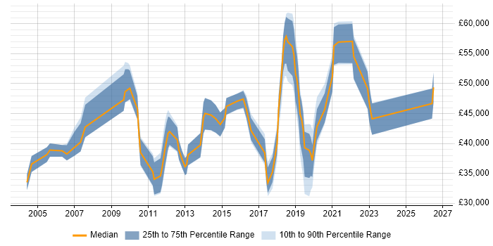 Salary distribution trend for jobs in Cambridgeshire citing Network Monitoring