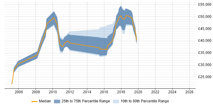 Salary distribution trend for jobs in Cambridgeshire citing Network Planning