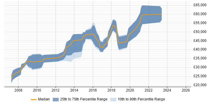 Salary distribution trend for Network Security Engineer job vacancies in Cambridgeshire