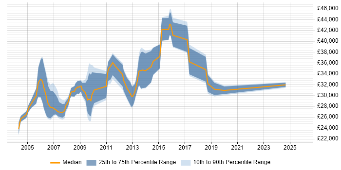 Salary distribution trend for Network Support Engineer job vacancies in Cambridgeshire