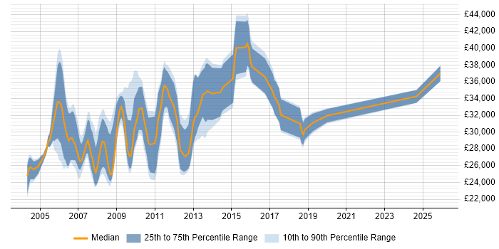 Salary distribution trend for Network Support job vacancies in Cambridgeshire