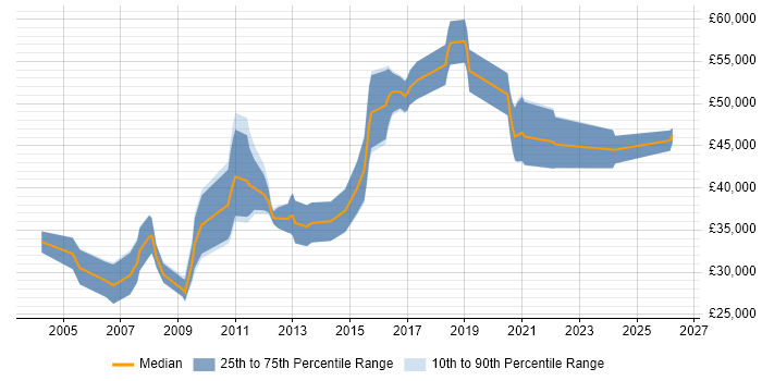Salary distribution trend for Network Systems Engineer job vacancies in Cambridgeshire