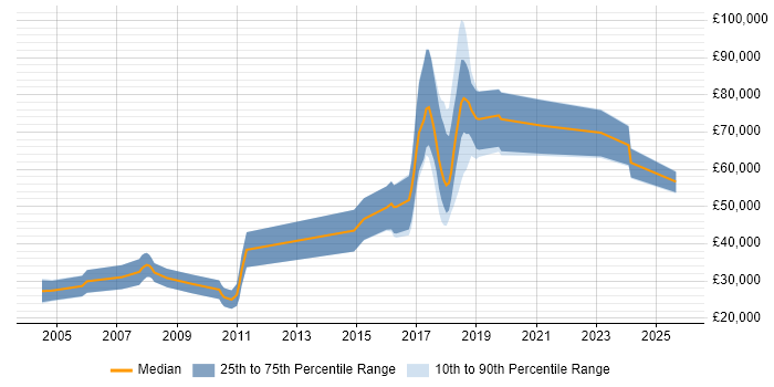 Salary distribution trend for jobs in Cambridgeshire citing Neural Network Salary distribution trend for jobs in Cambridgeshire citing Neural Network