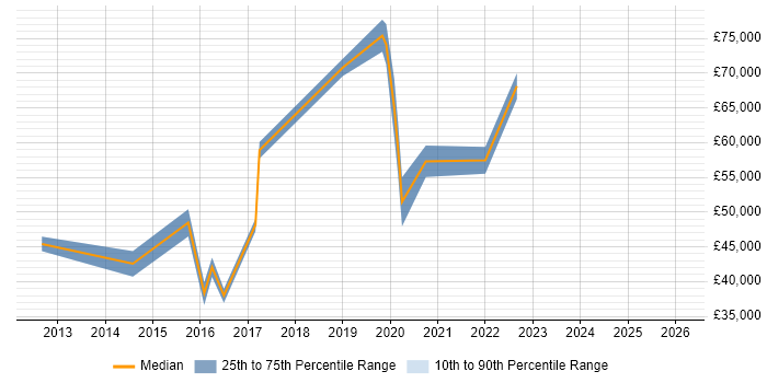 Salary distribution trend for jobs in Cambridgeshire citing New Relic