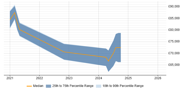 Salary distribution trend for jobs in Cambridgeshire citing Next.js