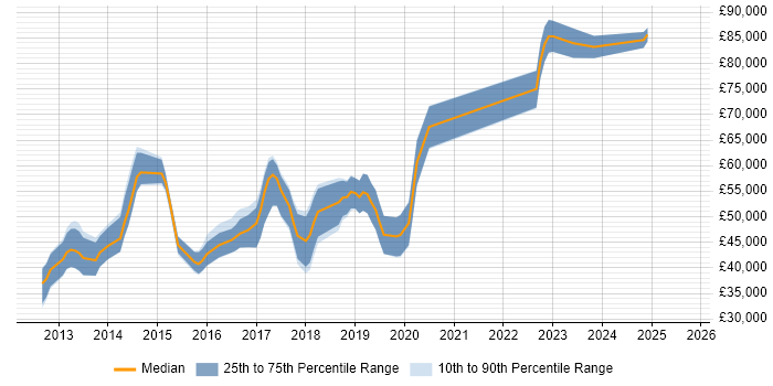 Salary distribution trend for jobs in Cambridgeshire citing nginx