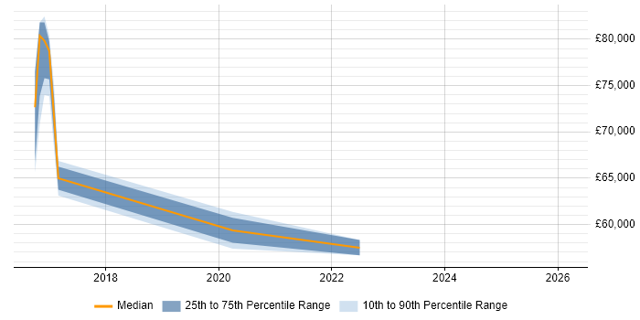 Salary distribution trend for jobs in Cambridgeshire citing NIST 800