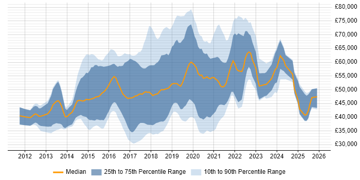 Salary distribution trend for jobs in Cambridgeshire citing Node.js