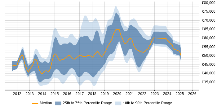 Salary distribution trend for jobs in Cambridgeshire citing NoSQL