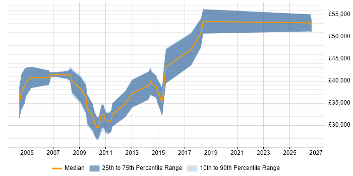 Salary distribution trend for jobs in Cambridgeshire citing Numerical Analysis