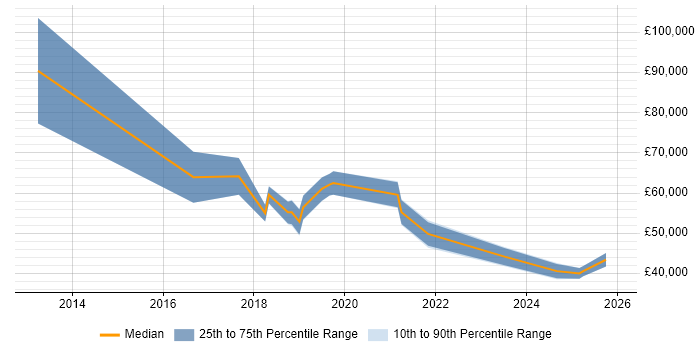 Salary distribution trend for jobs in Cambridgeshire citing Nutanix