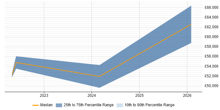 Salary distribution trend for jobs in Cambridgeshire citing Objectives and Key Results